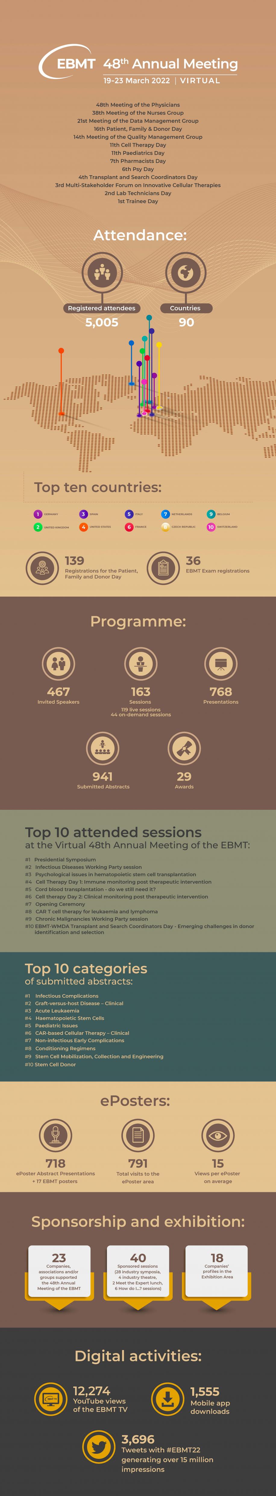 48th Annual Meeting of the EBMT EBMT